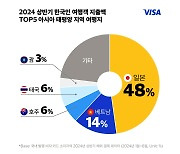 “한국인 해외여행 지출 절반은 일본에서”