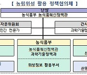 2025년 하반기 최초 농림위성 발사…정책협의체 출범 회의