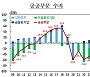 지난해 공공부문 수지, 4년 연속 적자