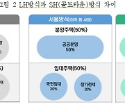 SH “판교 신도시 개발 시 LH의 2.1배까지 수익 확보 가능”