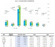 “프랜차이즈 본사 매출 증가율, 가맹점보다 4배 높아”