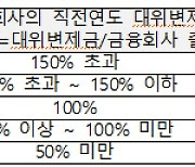 은행권 서민금융 출연금 한시적 상향 …1039억 추가 출연