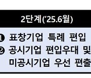 “조기 공시·표창기업은 특례편입” [코리아 밸류업 발표]