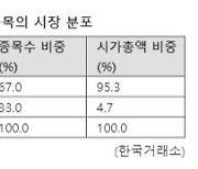 베일 벗은 '코리아 밸류업지수'...통신주 전멸