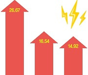 전력기기 호황 연말까지 이어진다… 외국인들 "사자"