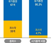 반도체 투톱 '밸류업' 낙점… 통신주는 전멸[베일 벗은 '밸류업 지수']