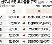 일산은 2만7천가구 더 짓는다… 용적률 300%로 상향