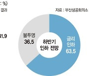 부산상공계 "숨구멍 뚫어달라"… 빅컷 수준 금리인하 희망