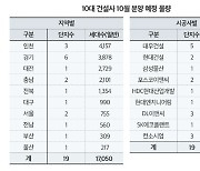 10대 아파트 브랜드 내달 1만7천채 나온다