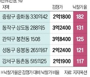 '8·8 대책'으로 재개발 기대…서울 빌라 낙찰가율 '껑충'