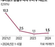 '코인뱅크' 조롱받던 케이뱅크, 업비트 의존도 1%대로 줄였다