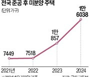 HUG 미분양 대출 보증 단 2건