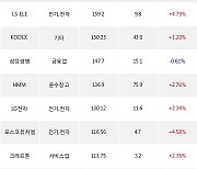 24일, 외국인 거래소에서 현대차(+1.61%), POSCO홀딩스(+1.58%) 등 순매수