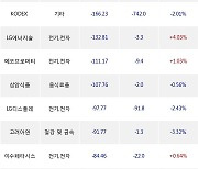 24일, 외국인 거래소에서 삼성전자(+0.96%), SK하이닉스(+0.93%) 등 순매도