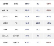 24일, 기관 거래소에서 KB금융(-3.53%), KODEX 코스닥150선물인버스(-2.02%) 등 순매도