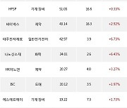 24일, 기관 코스닥에서 에코프로비엠(+6.38%), HLB테라퓨틱스(+8.13%) 등 순매수