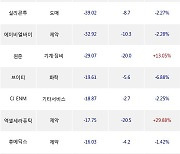 24일, 코스닥 기관 순매도상위에 제약 업종 8종목