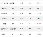 24일, 외국인 코스닥에서 에코프로(+8.94%), 에코프로비엠(+6.38%) 등 순매수