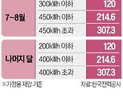 길어진 폭염…8월보다 무서운 '9월 전기료'