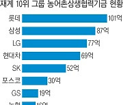 농어촌 상생기금 ‘1조원’ 약속해놓고…FTA 수혜 대기업, 8년간 출연 470억원뿐