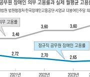 ‘장애인 고용법 위반’ 돈으로 때우는 대법