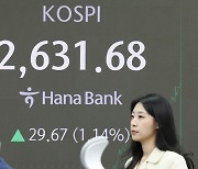 Kospi climbs 1.14% to extend winning streak