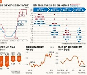 드디어 美 금리 ‘빅컷’ 재테크 지형 변한다