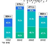 '2명 중 1명은 노인' 나이 든 한국, 부양비 부담 '허리' 휜다