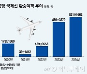 "인천공항 거쳐 갑니다"…여객 환승승객 코로나 이전 수요 넘었다