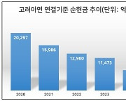 고려아연, 22년 만 신용등급 평정…MBK의 '현금 소진' 우려에 쏠린 눈 [투자360]