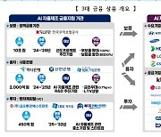 ‘AI 자율제조’에 10조원규모 금융상품 출시…2000억원 전용대출