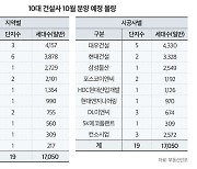 내달 10대 건설사 시공 '브랜드 단지' 1만7050가구 분양