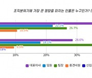 SGI지속성장연구소 월간리서치 발표… 조직분위기에 영향 미치는 인물 1위는 대표이사·2위는 팀장