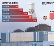 고리 3호기 불꺼진다···"脫원전에 수명연장 적기 놓쳐"