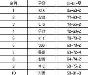 [프로야구 중간순위] 24일