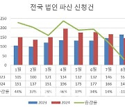 9개월만에 꺾인 법인파산 신청, 8월 11% 감소…왜?