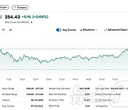 테슬라 1.71% 상승-니콜라 2.09% 하락, 전기차 혼조(상보)