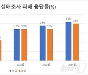 경남 학생 2% "학폭 피해" 작년보다 0.3%p↑…언어폭력 39.8%