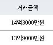 서울 신정동 목동힐스테이트 59㎡ 14억3000만원에 거래