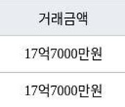 서울 명일동 명일신동아 127㎡ 17억7000만원에 거래