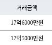 서울 당산동5가 당산센트럴아이파크 84㎡ 17억6000만원에 거래