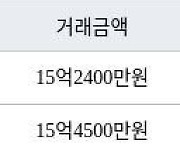 서울 명일동 고덕현대아파트 131㎡ 15억2400만원에 거래