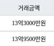 서울 금호동2가 래미안하이리버 59㎡ 13억3000만원에 거래