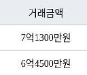 인천 청라동 청라29블럭 호반베르디움 84㎡ 6억4500만원에 거래