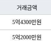 용인 상현동 진산마을성원상떼빌아파트 59㎡ 5억2000만원에 거래