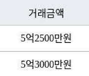 수원 망포동 동수원자이1차 84㎡ 5억3000만원에 거래