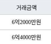 용인 중동 신동백롯데캐슬에코1단지 84㎡ 6억4000만원에 거래