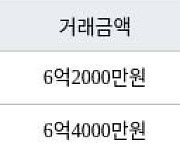 용인 중동 신동백롯데캐슬에코1단지 84㎡ 6억2000만원에 거래