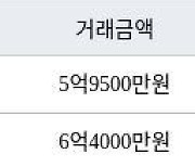 인천 연수동 연수우성1차 160㎡ 5억9500만원에 거래