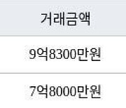 부산 명지동 더 힐 시그니처  135㎡ 9억8300만원... 역대 최고가